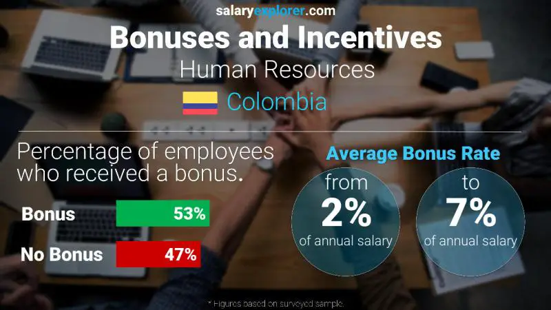 Annual Salary Bonus Rate Colombia Human Resources