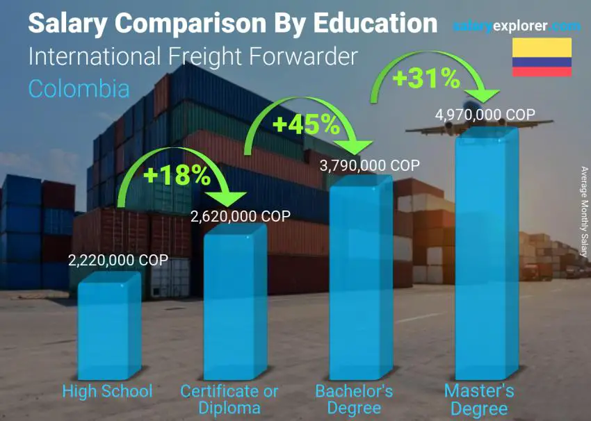 Salary comparison by education level monthly Colombia International Freight Forwarder