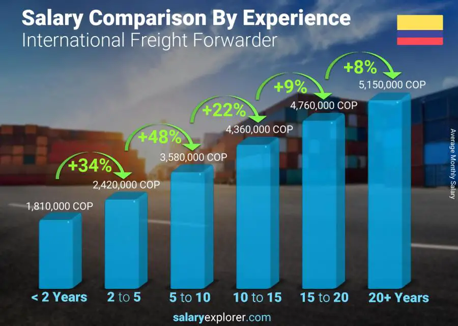 Salary comparison by years of experience monthly Colombia International Freight Forwarder