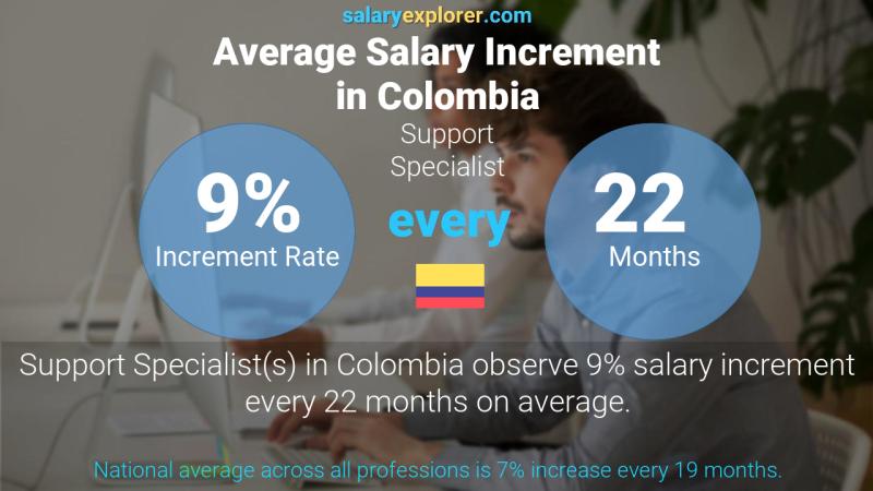 Annual Salary Increment Rate Colombia Support Specialist