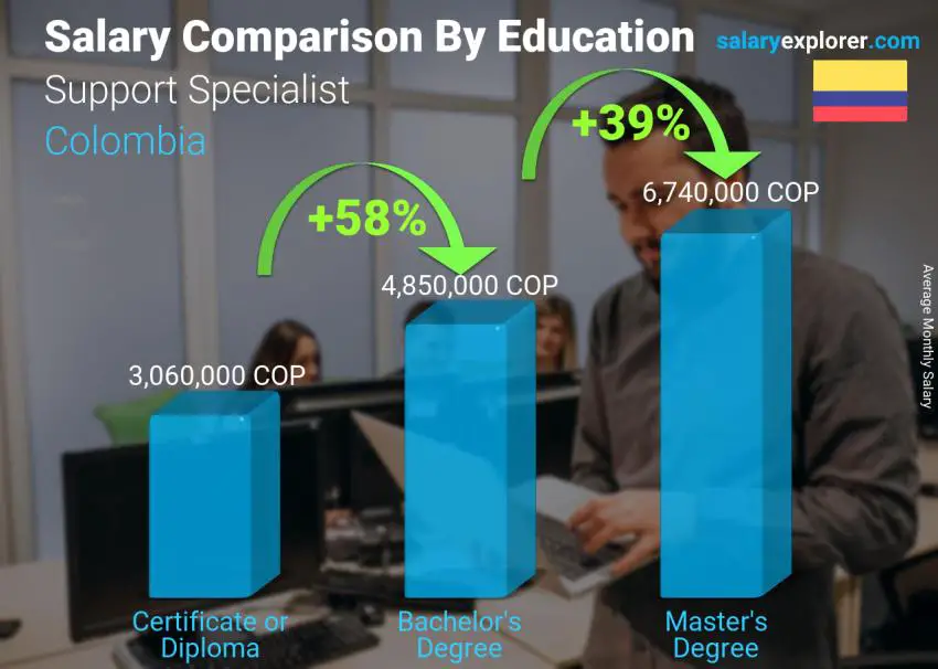Salary comparison by education level monthly Colombia Support Specialist