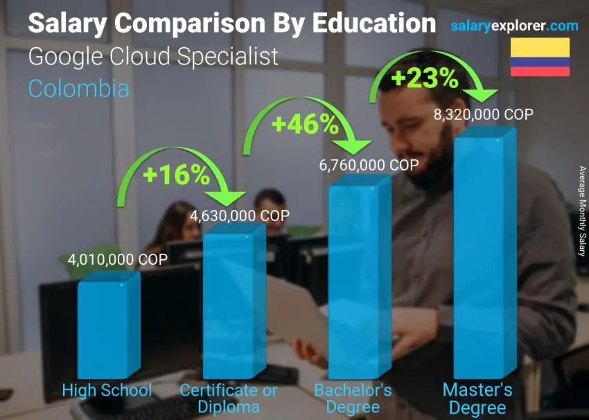 Salary comparison by education level monthly Colombia Google Cloud Specialist