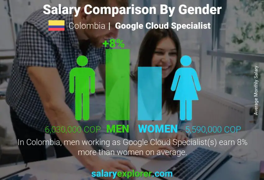 Salary comparison by gender Colombia Google Cloud Specialist monthly