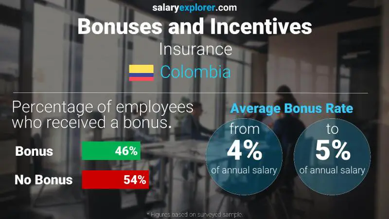 Annual Salary Bonus Rate Colombia Insurance