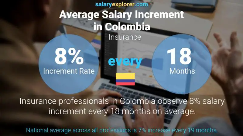 Annual Salary Increment Rate Colombia Insurance