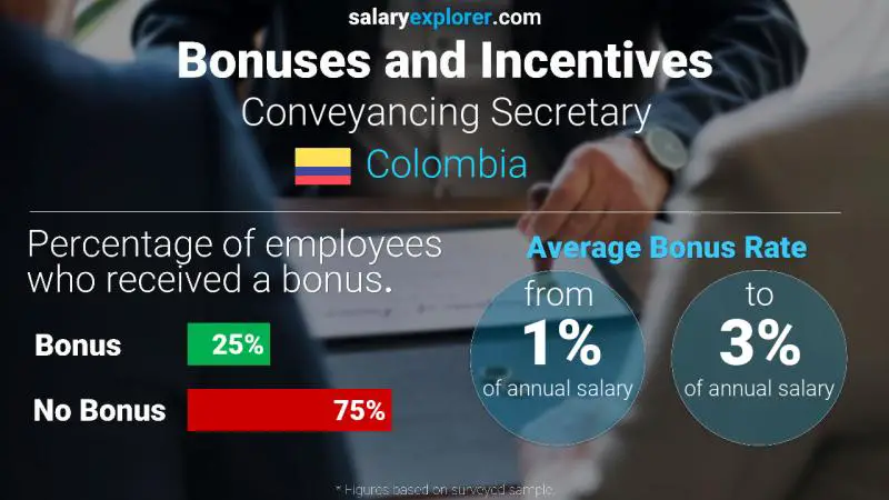Annual Salary Bonus Rate Colombia Conveyancing Secretary