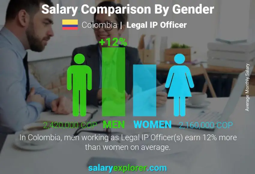 Salary comparison by gender Colombia Legal IP Officer monthly