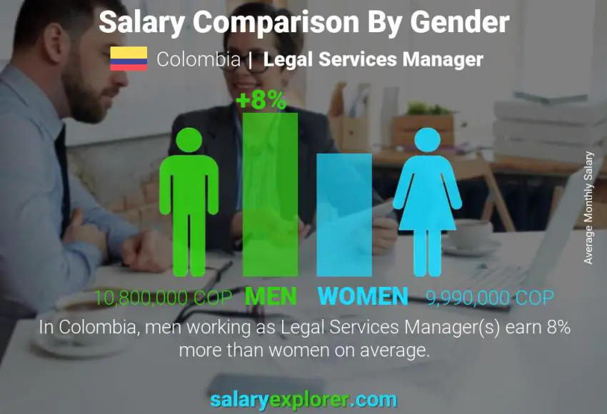 Salary comparison by gender Colombia Legal Services Manager monthly