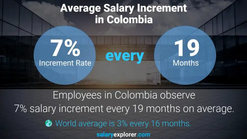 Annual Salary Increment Rate Colombia Litigation Paralegal