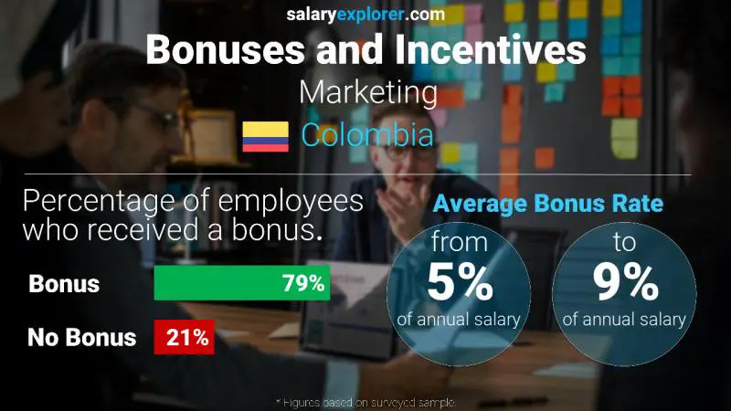 Annual Salary Bonus Rate Colombia Marketing