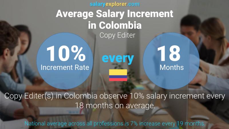 Annual Salary Increment Rate Colombia Copy Editer
