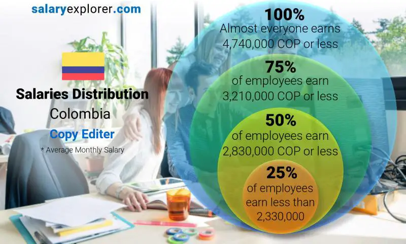Median and salary distribution Colombia Copy Editer monthly