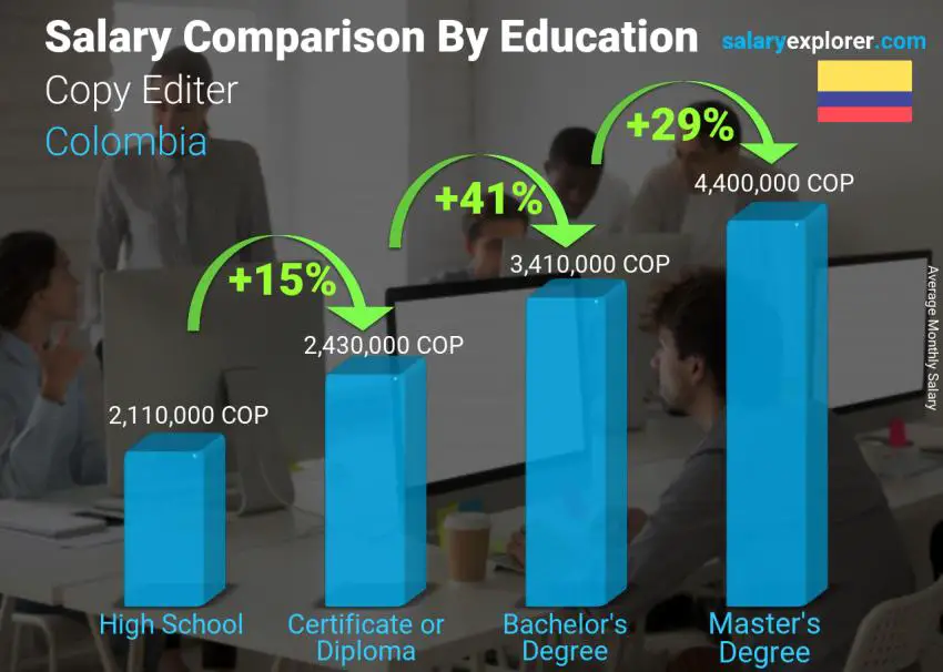 Salary comparison by education level monthly Colombia Copy Editer
