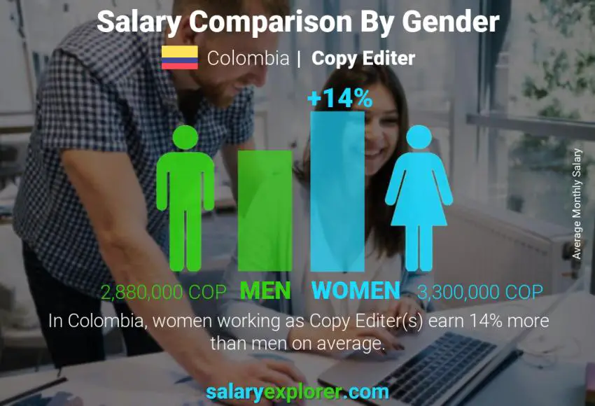 Salary comparison by gender Colombia Copy Editer monthly