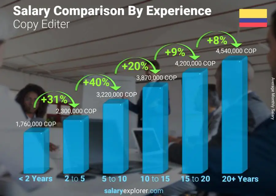 Salary comparison by years of experience monthly Colombia Copy Editer