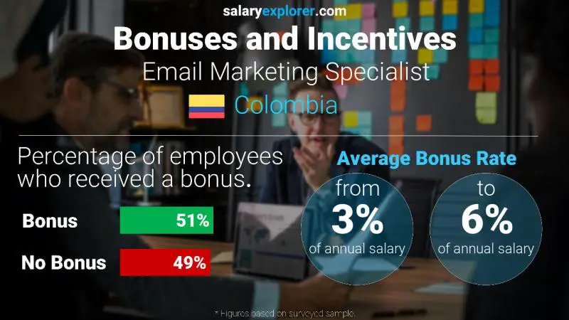 Annual Salary Bonus Rate Colombia Email Marketing Specialist