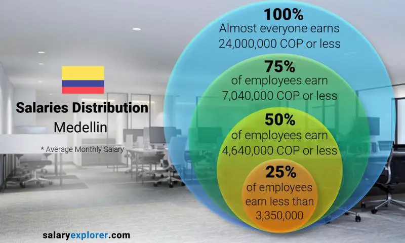 Median and salary distribution Medellin monthly