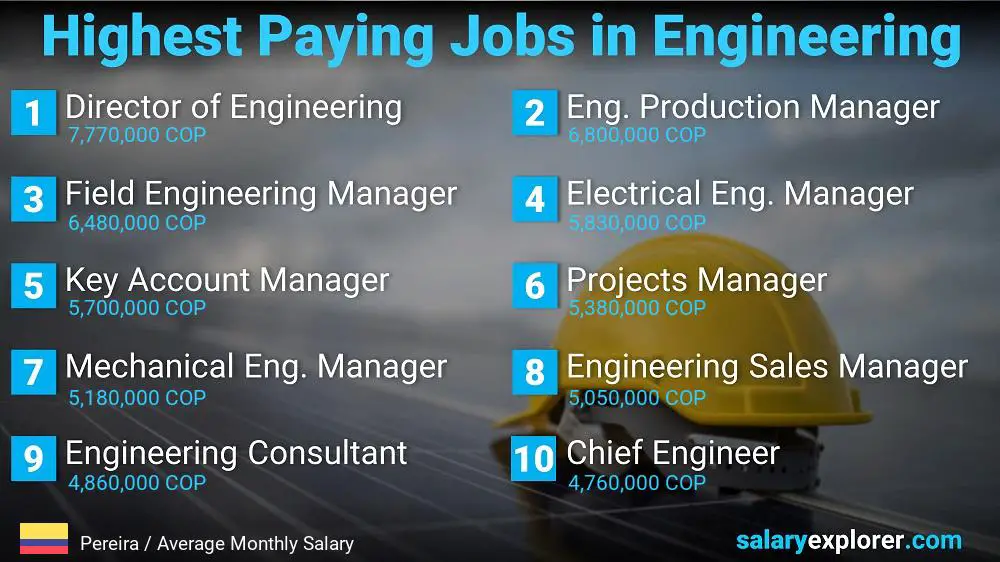 Highest Salary Jobs in Engineering - Pereira