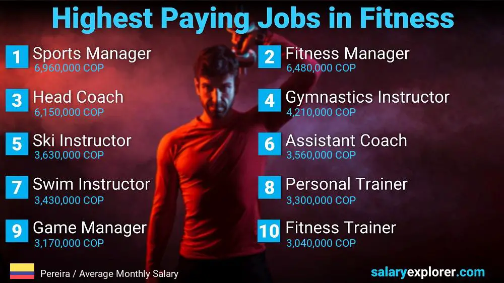 Top Salary Jobs in Fitness and Sports - Pereira