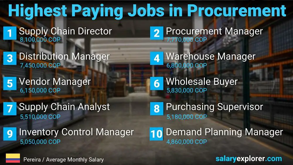 Highest Paying Jobs in Procurement - Pereira