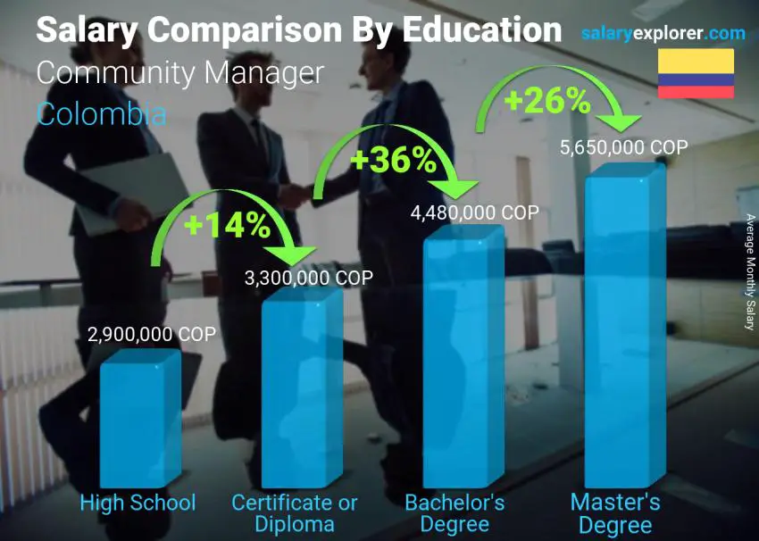 Salary comparison by education level monthly Colombia Community Manager