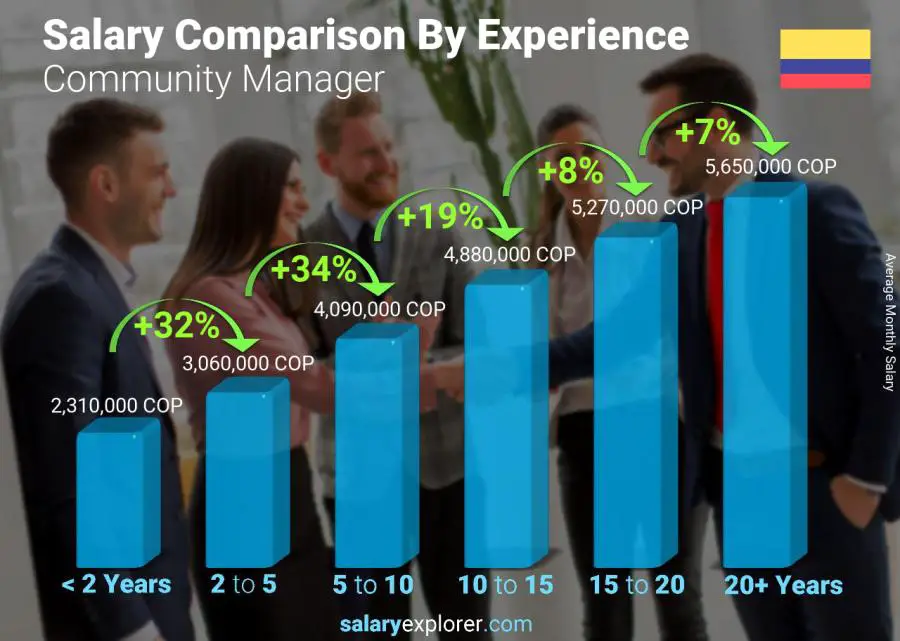 Salary comparison by years of experience monthly Colombia Community Manager