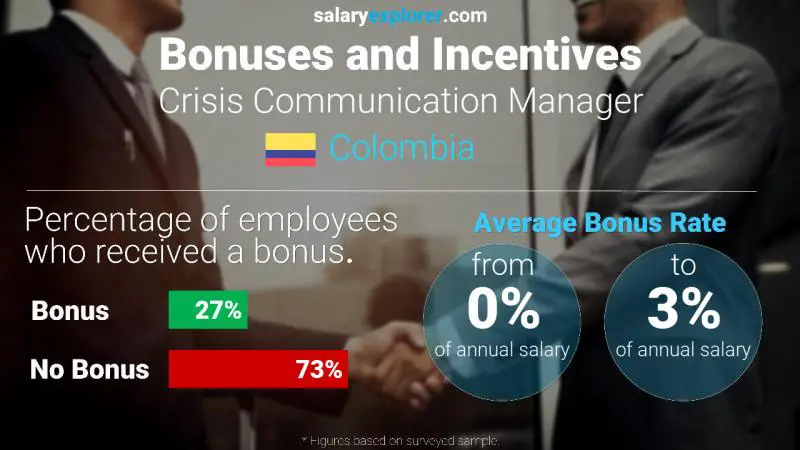 Annual Salary Bonus Rate Colombia Crisis Communication Manager