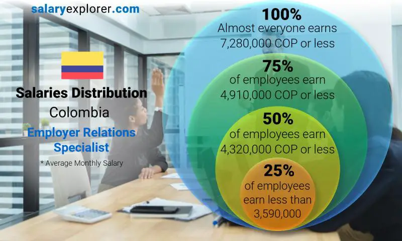 Median and salary distribution Colombia Employer Relations Specialist monthly