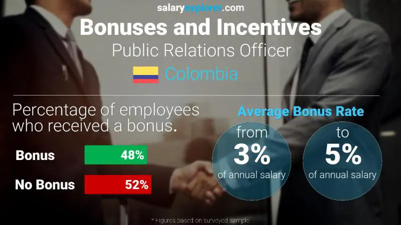 Annual Salary Bonus Rate Colombia Public Relations Officer