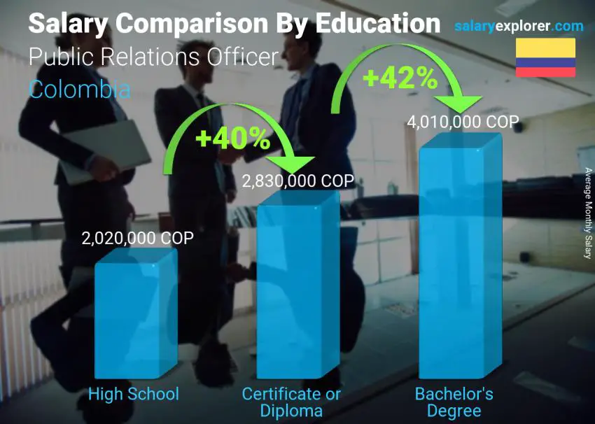 Salary comparison by education level monthly Colombia Public Relations Officer