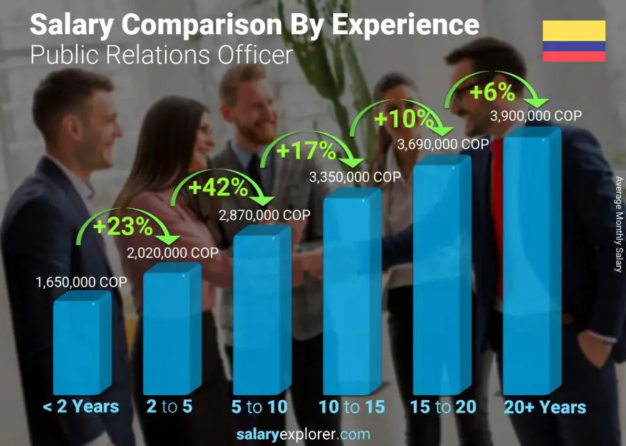 Salary comparison by years of experience monthly Colombia Public Relations Officer