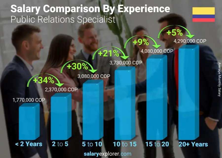 Salary comparison by years of experience monthly Colombia Public Relations Specialist