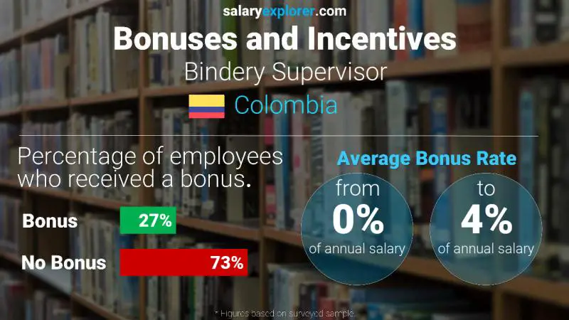 Annual Salary Bonus Rate Colombia Bindery Supervisor