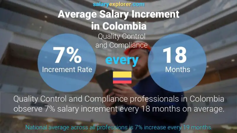 Annual Salary Increment Rate Colombia Quality Control and Compliance