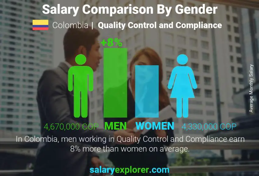 Salary comparison by gender Colombia Quality Control and Compliance monthly