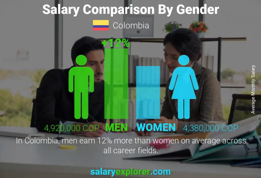 Salary comparison by gender Colombia monthly