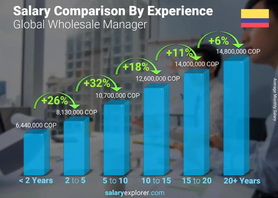 Salary comparison by years of experience monthly Colombia Global Wholesale Manager