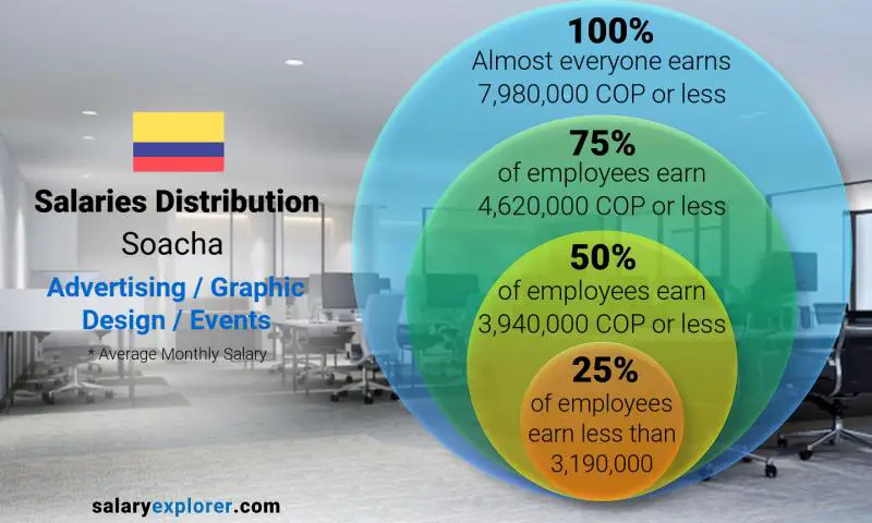 Median and salary distribution Soacha Advertising / Graphic Design / Events monthly