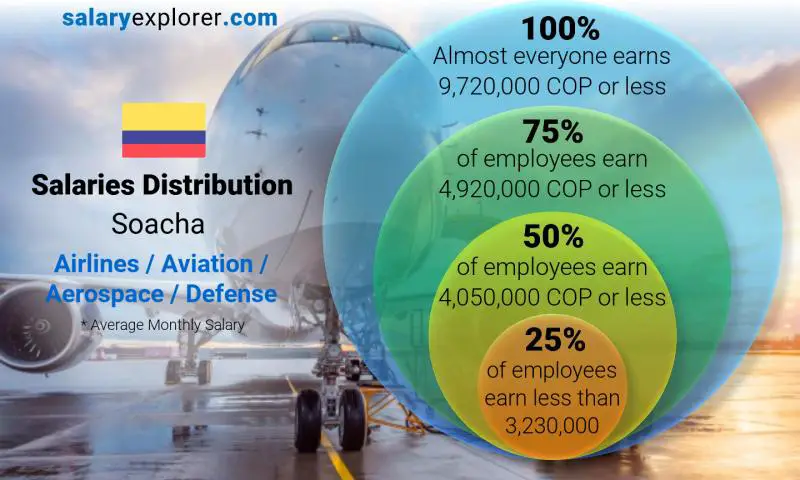 Median and salary distribution Soacha Airlines / Aviation / Aerospace / Defense monthly