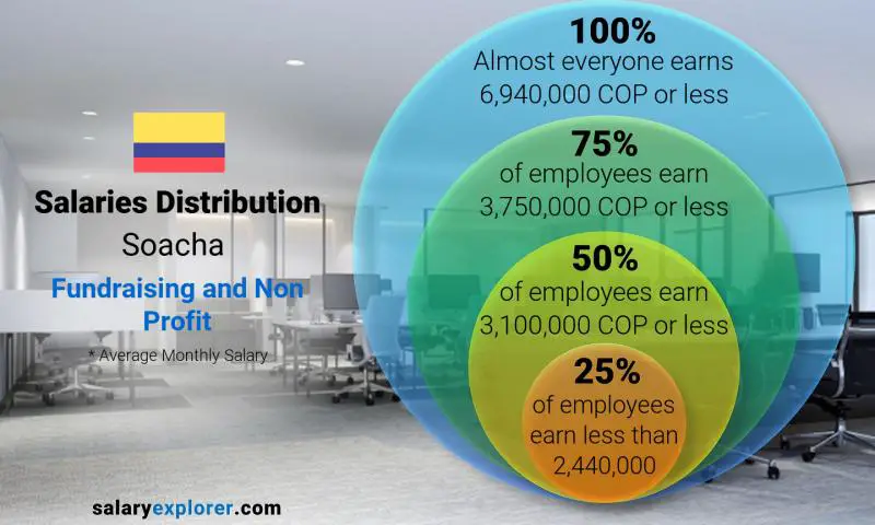 Median and salary distribution Soacha Fundraising and Non Profit monthly