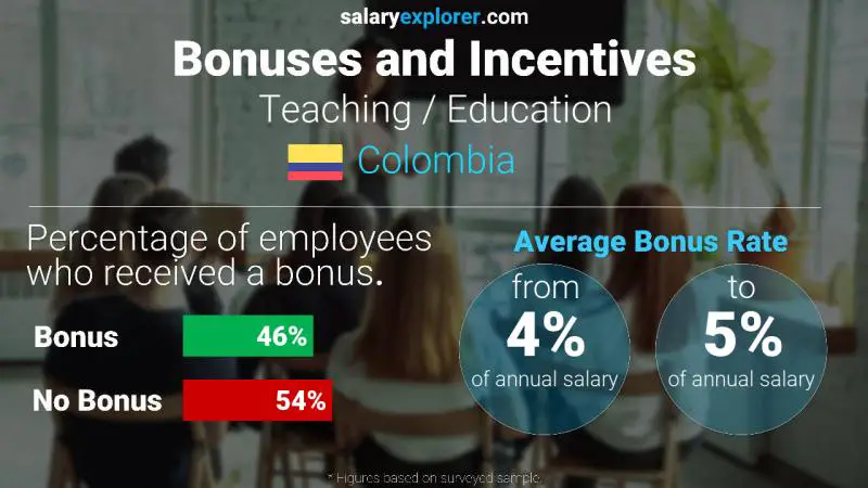 Annual Salary Bonus Rate Colombia Teaching / Education