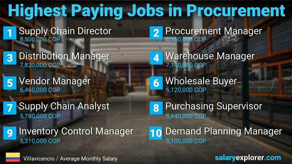 Highest Paying Jobs in Procurement - Villavicencio