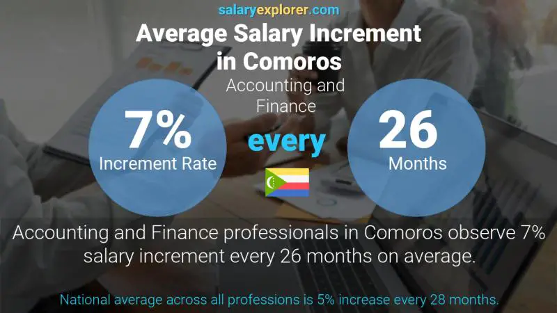 Annual Salary Increment Rate Comoros Accounting and Finance