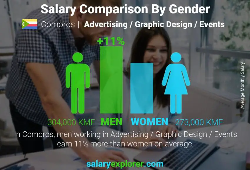 Salary comparison by gender Comoros Advertising / Graphic Design / Events monthly