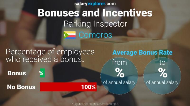 Annual Salary Bonus Rate Comoros Parking Inspector