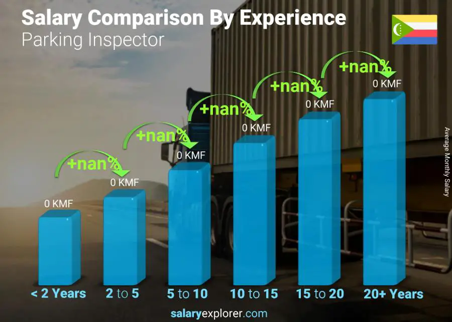 Salary comparison by years of experience monthly Comoros Parking Inspector