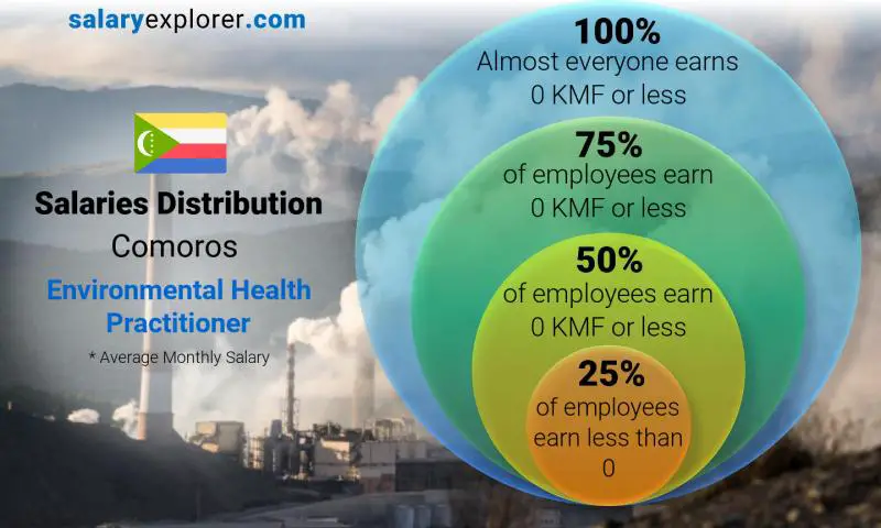 Median and salary distribution Comoros Environmental Health Practitioner monthly