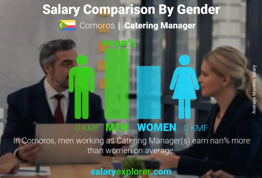 Salary comparison by gender Comoros Catering Manager monthly