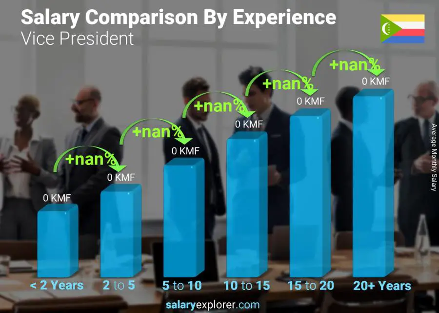 Salary comparison by years of experience monthly Comoros Vice President