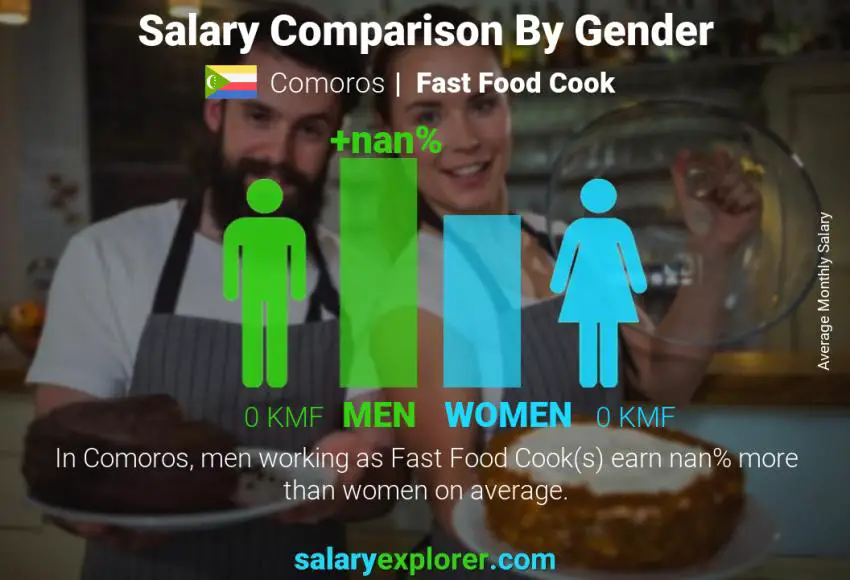 Salary comparison by gender Comoros Fast Food Cook monthly